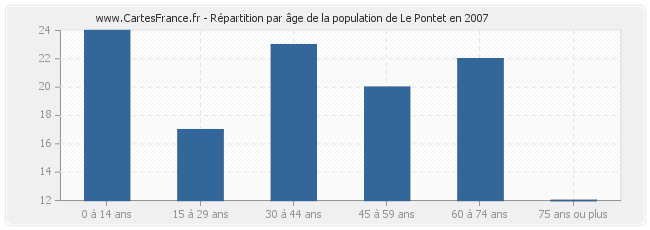 Répartition par âge de la population de Le Pontet en 2007